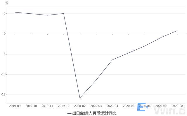 商务部:前8月我国外贸进出口好于预期 下一步将加快培育新业态新模式(图1) 商务部:前8月我国外贸进出口好于预期 下一步将加快培育新业态新模式(图1)